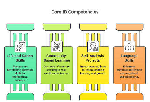 OWIS IB core competencies