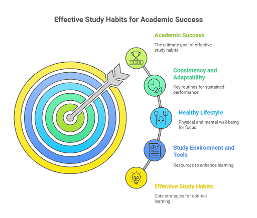 Academic Success Strategies Academic Success Strategies