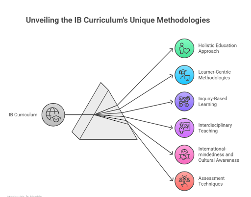 IB Teaching Methodologies IB Teaching Methodologies
