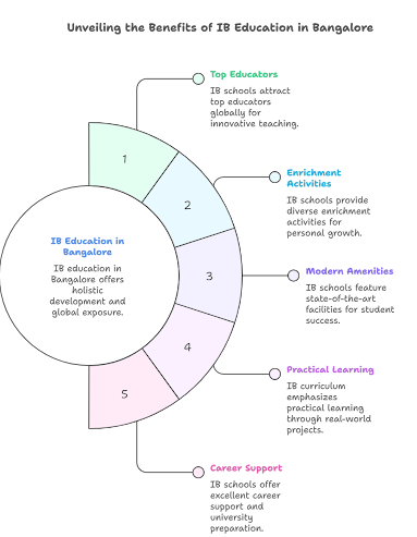 IB Education Benefits IB Education Benefits