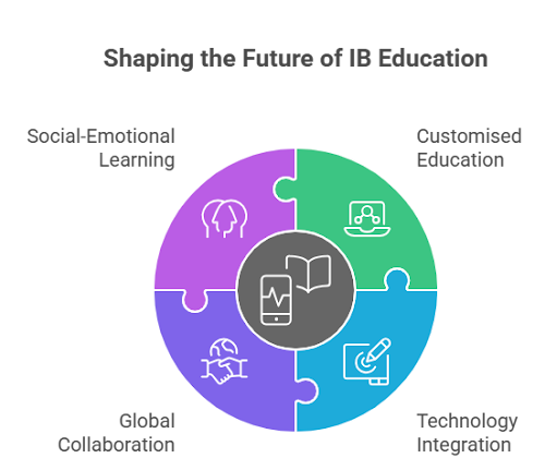 Future of IB Education Future of IB Education