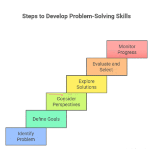 Developing Problem-Solving Skills: A Step-by-Step Guide for Students ...