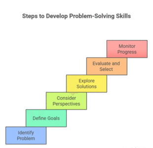 Stepwise Problem Solving Developing Problem-Solving Skills: A Step-by-Step Guide for Students ...