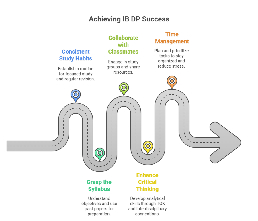 IB success pathway IB success pathway