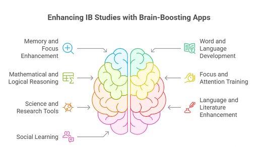 Brain boosting apps Brain boosting apps