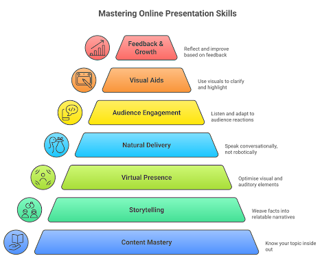 Online presentation skills Online presentation skills