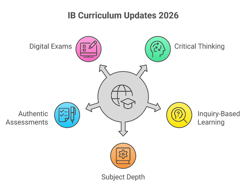 IB learning updates IB learning updates