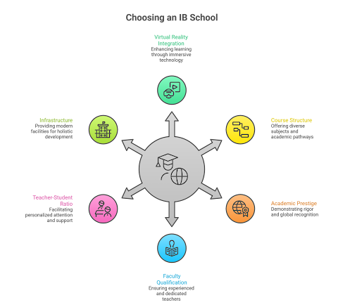 Choosing an IB School Choosing an IB School