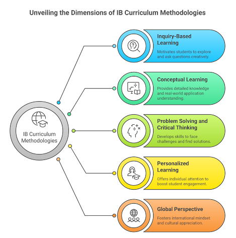IB Learning Approaches IB Learning Approaches