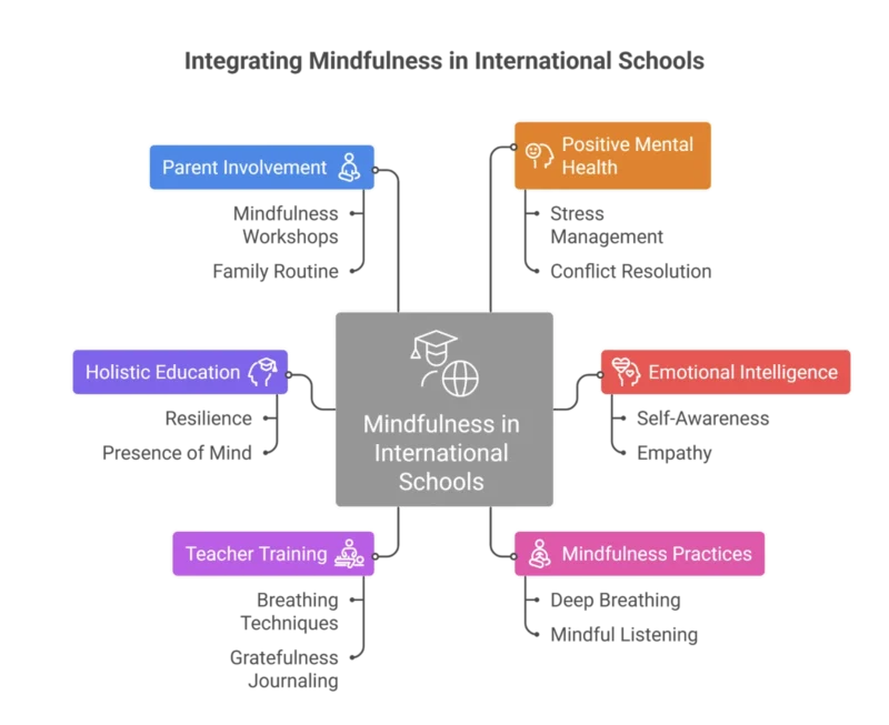 Integrating Mindfulness in international Schools Integrating Mindfulness in international Schools
