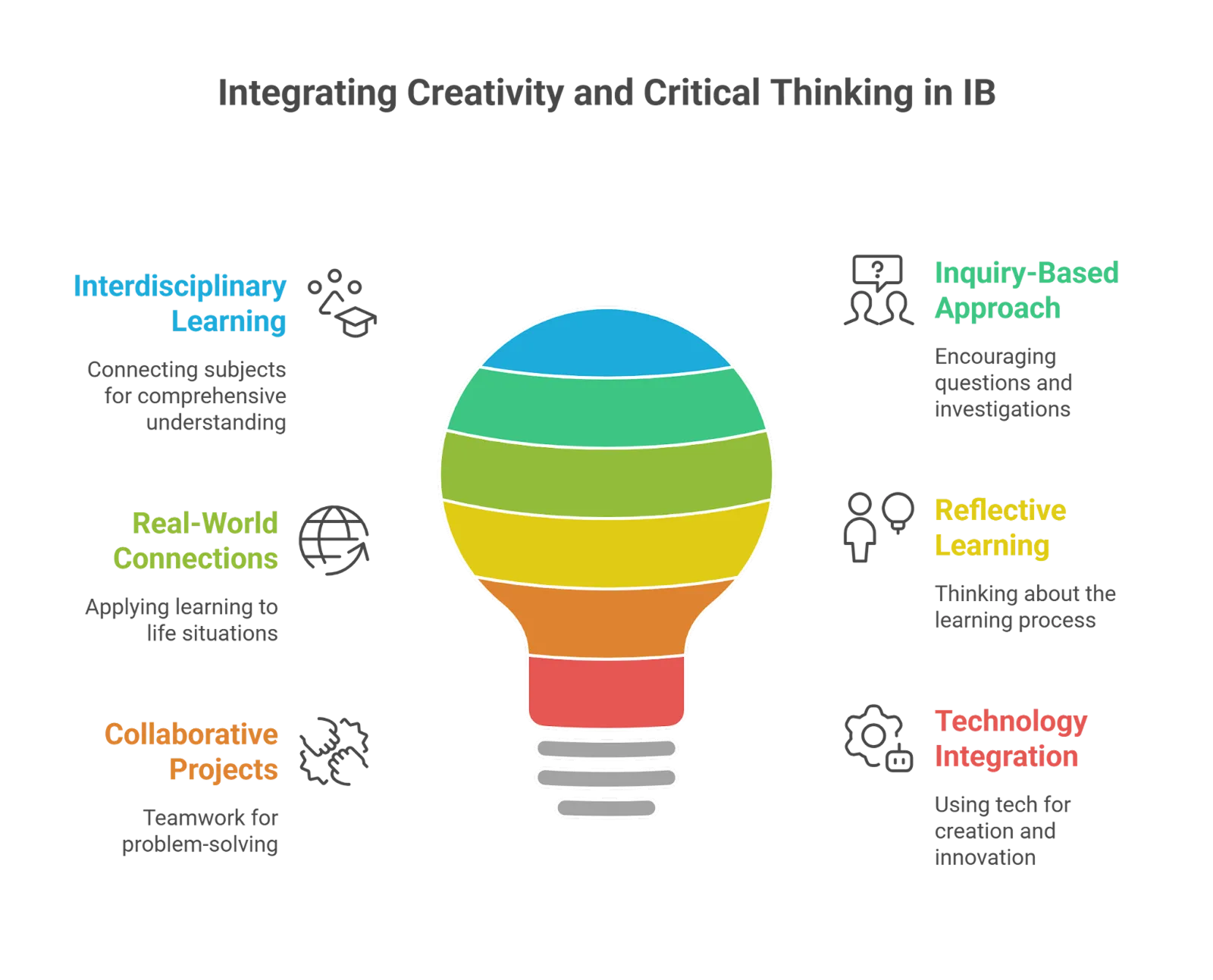 Integration of Creativity and Critical Thinking in IB Integration of Creativity and Critical Thinking in IB