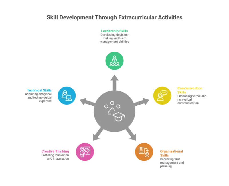Skill Development Through extracurricular activities Skill Development Through extracurricular activities