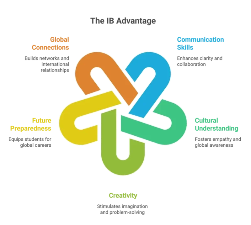 The IB ADVANTAGE The IB ADVANTAGE