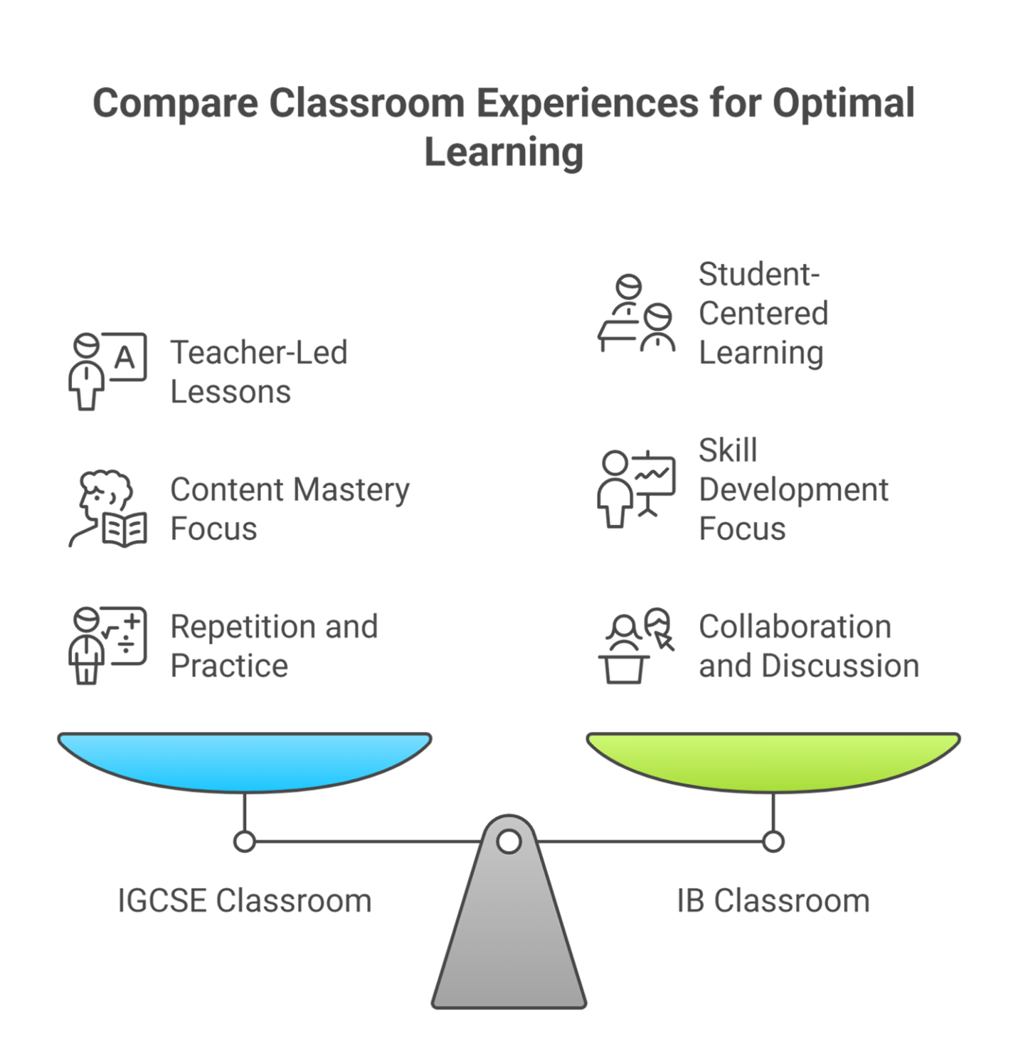 IGCSE vs IB comparison