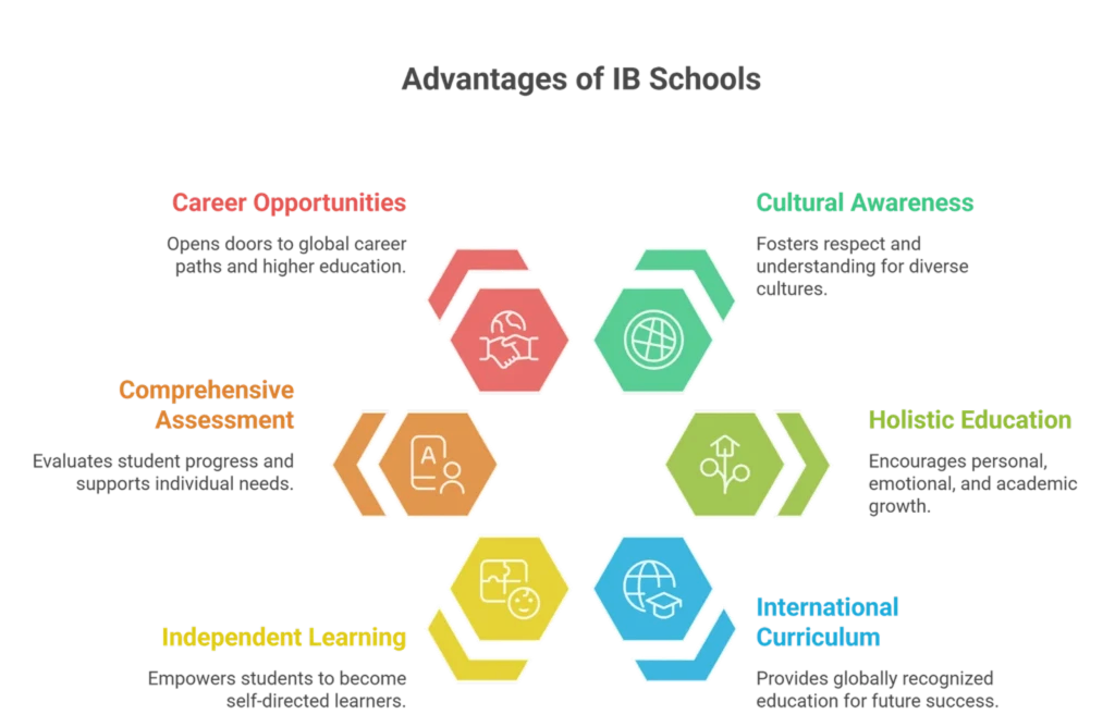 Advantages of IB Schools Advantages of IB Schools