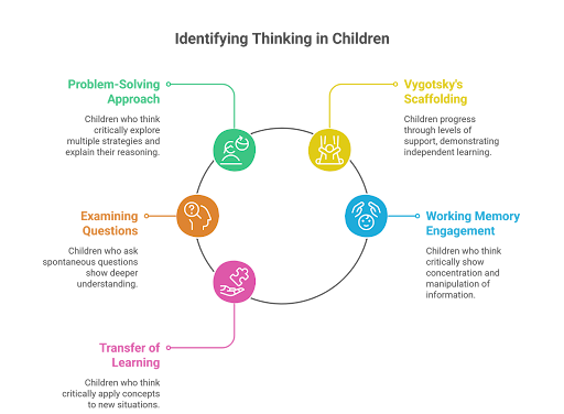 Children thinking skills
