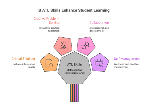 IB learning skills framework