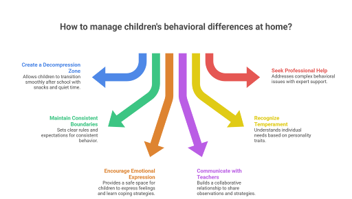 Children behavior management tips