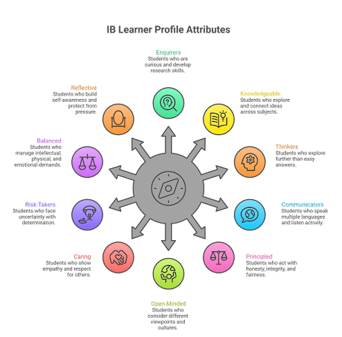 Owis IB Learner Profile Importance Owis IB learner traits