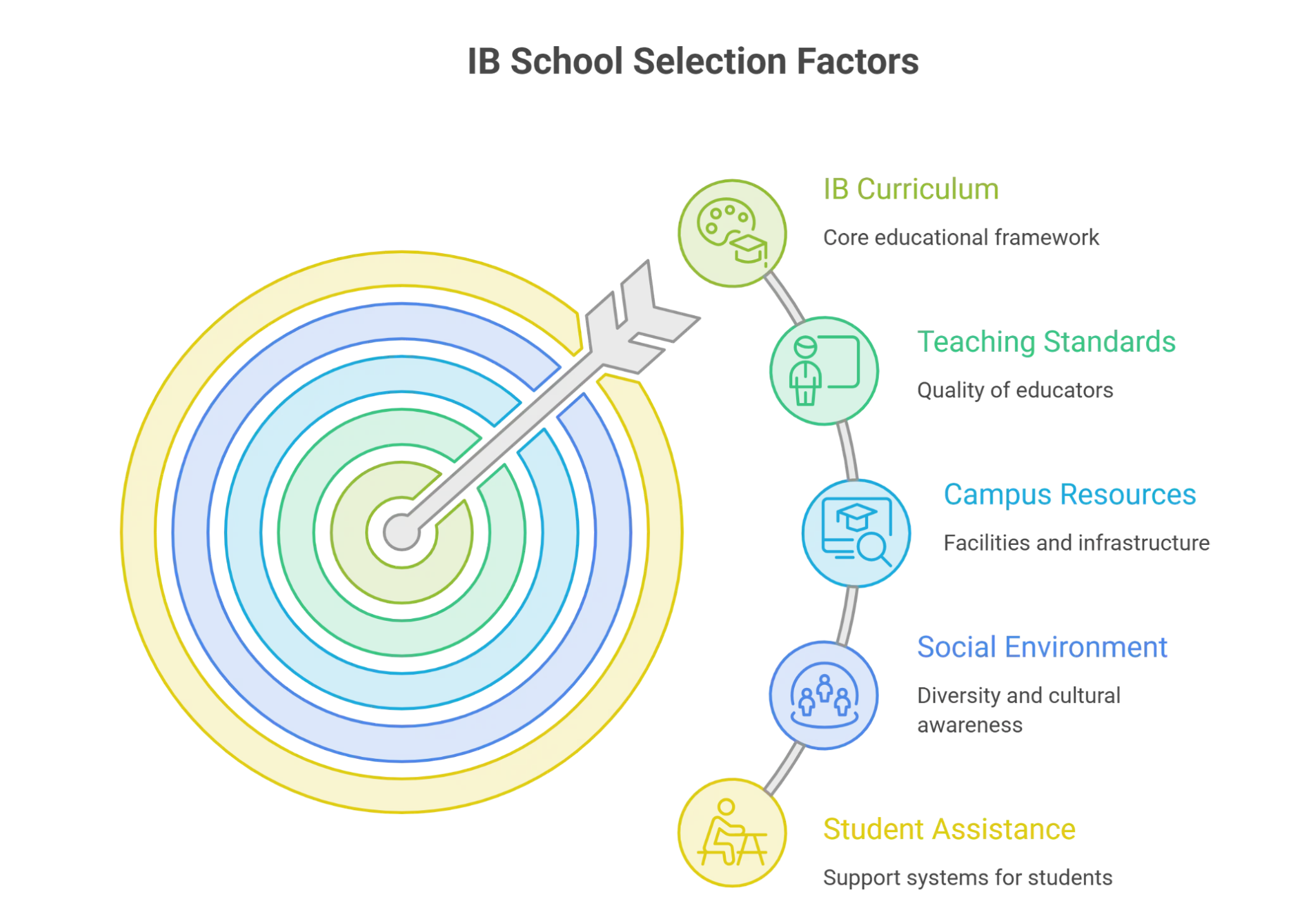 Key Factors for Choosing an IB School