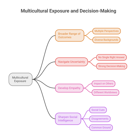 OWIS Multicultural Exposure and Decision-Making OWIS multicultural exposure