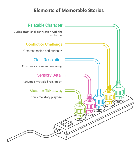 OWIS Elements of Memorable Stories OWIS memorable story elements