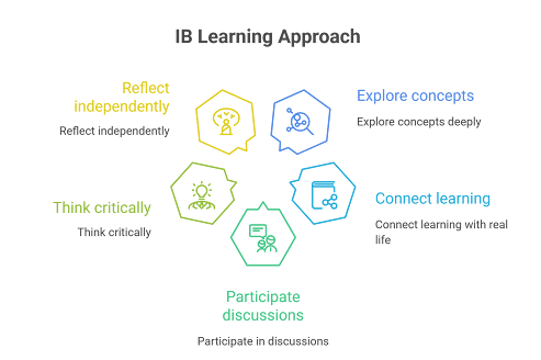 OWIS IB syllabus approach 
