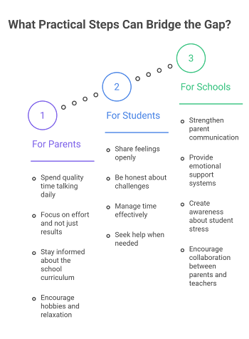 OWIS parent student school support