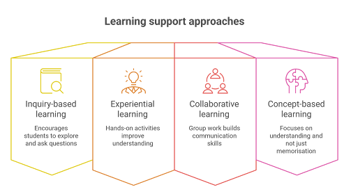 OWIS learning support approaches