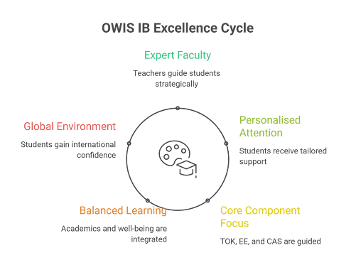 OWIS IB excellence cycle 