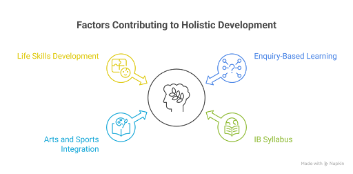 Holistic Development Factors Holistic Development