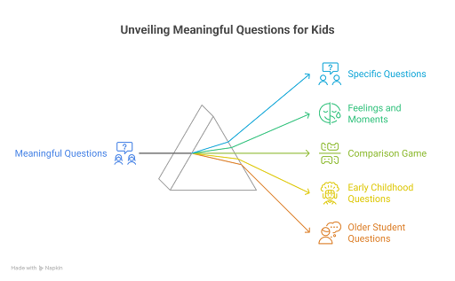 Meaningful Questions for Kids Meaningful questions for kids learning