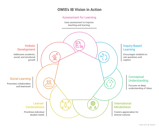 OWIS IB Vision in Action OWIS IB learning approach infographic