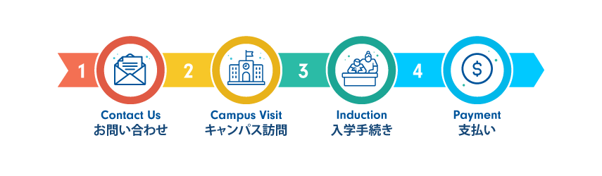 Admissions process flow chart infographic, mentioning Contact Us, Campus Visit, Induction, and Payment