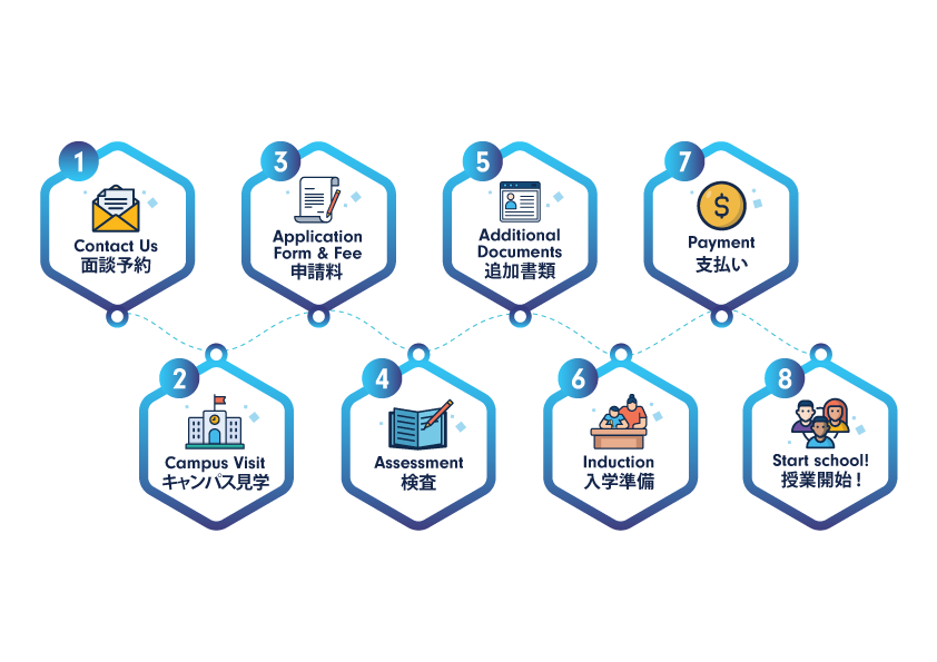 Admissions process 8-step flow chart infographic, mentioning Contact Us, Campus Visit, application form and fee, assessment, additional documents, Induction, Payment, and start school